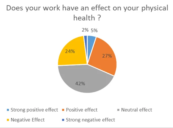 Work place and well-being survey - July 18 19 Research3 5