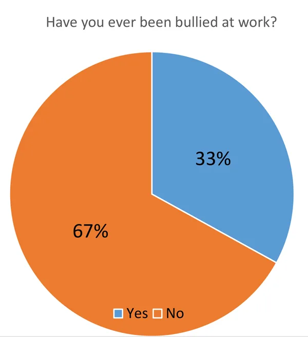 Work place and well-being survey - July 18 23 Research3 9