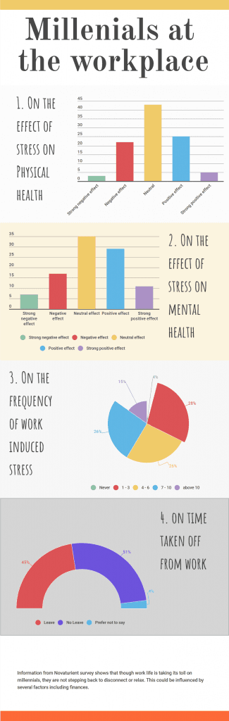 Millennials at the workplace